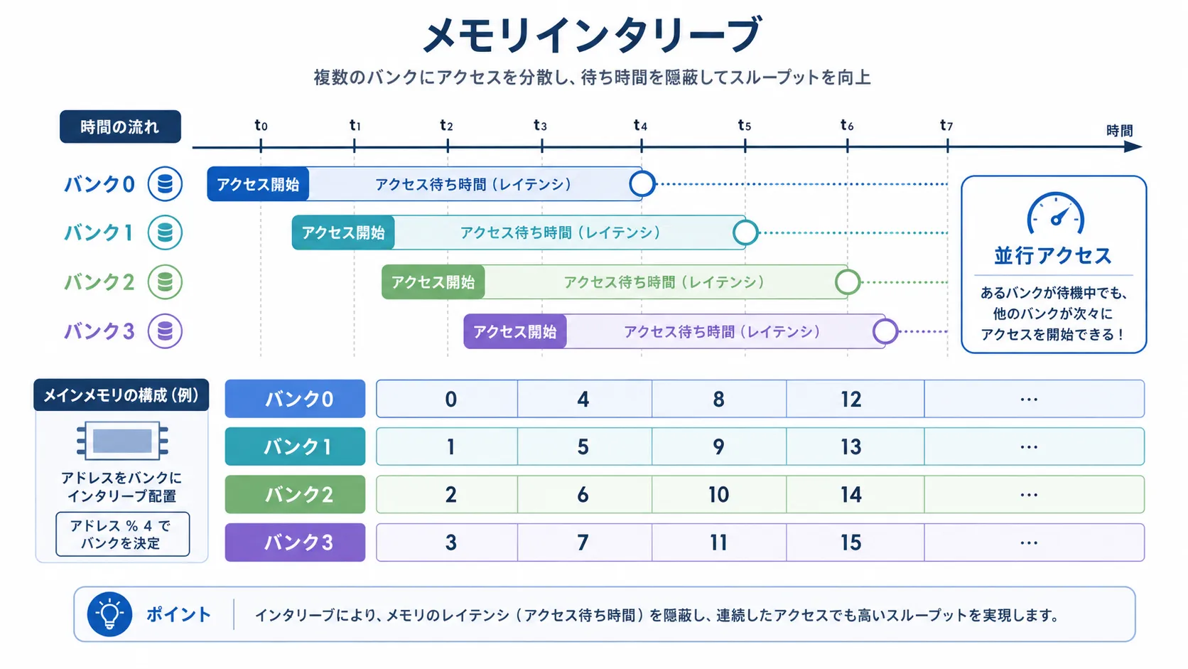 メモリインタリーブの仕組みを示す図。メインメモリを複数のバンクに分割し、連続アドレスを異なるバンクに割り当てることで、あるバンクのアクセス待ち時間中に別のバンクへのアクセスを開始し、パイプライン的に処理を重ねている様子を表す